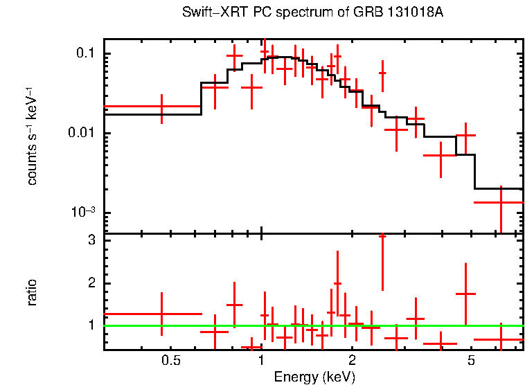 PC mode spectrum of GRB 131018A