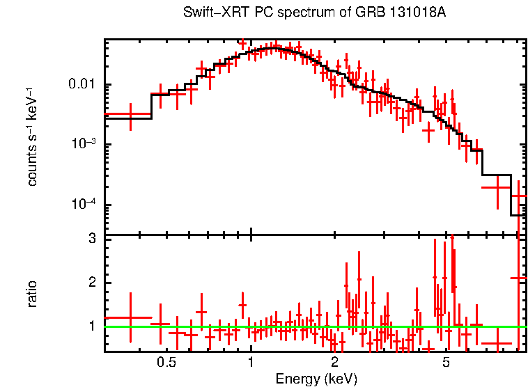 PC mode spectrum of GRB 131018A