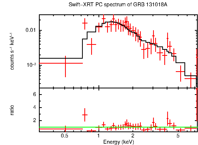 PC mode spectrum of GRB 131018A