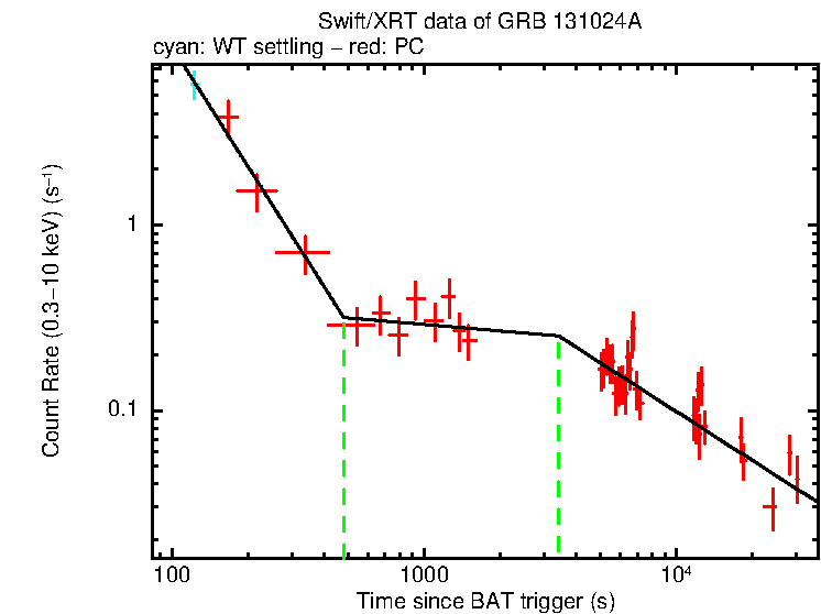 Fitted light curve of GRB 131024A