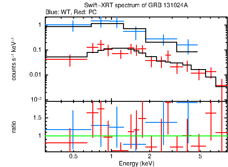 WT and PC mode spectra of GRB 131024A