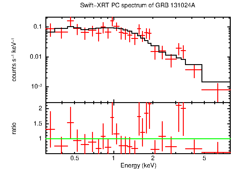 PC mode spectrum of GRB 131024A