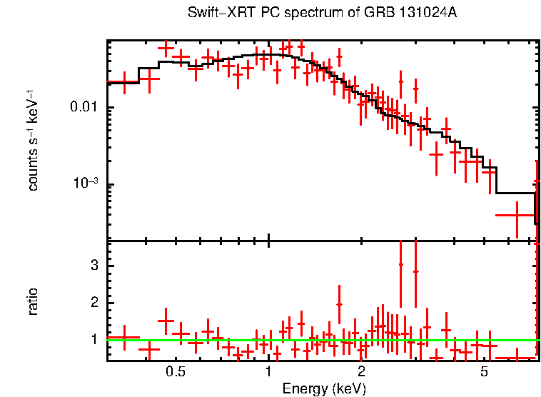 PC mode spectrum of GRB 131024A