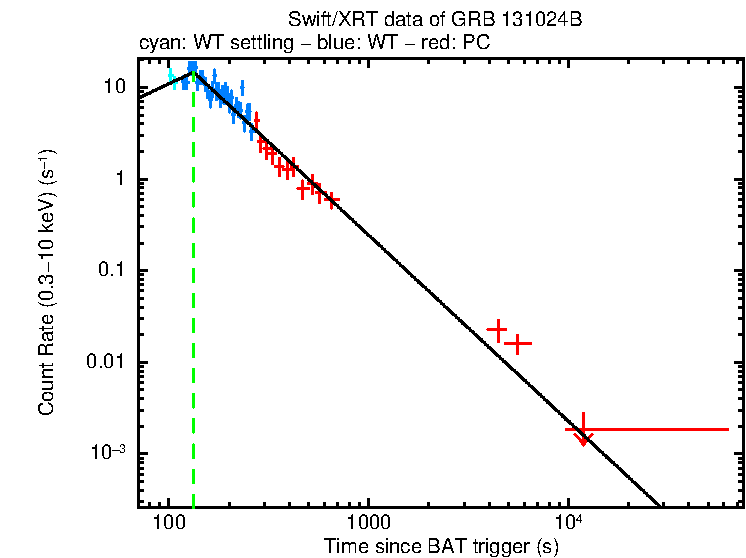 Fitted light curve of GRB 131024B