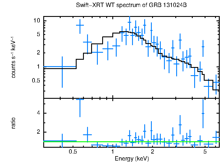 WT mode spectrum of GRB 131024B