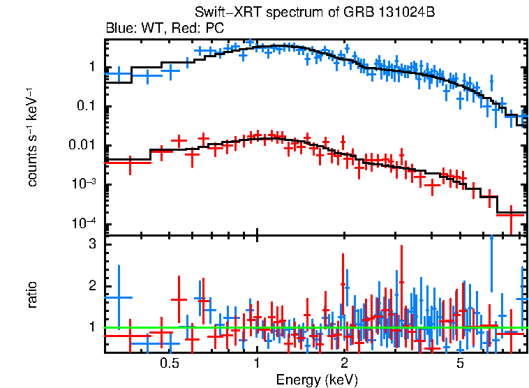 WT and PC mode spectra of GRB 131024B
