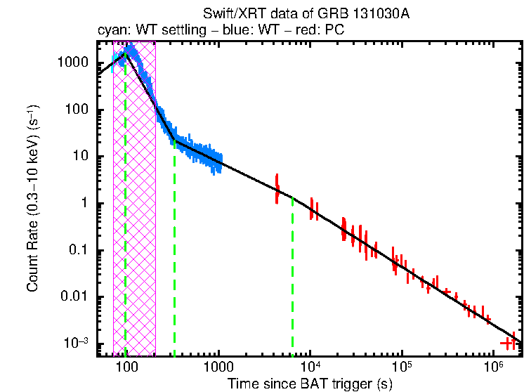 Fitted light curve of GRB 131030A