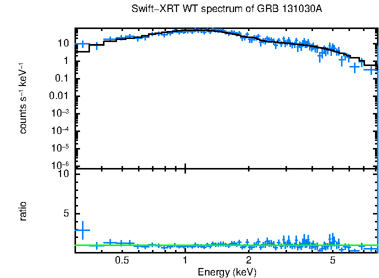 WT mode spectrum of GRB 131030A