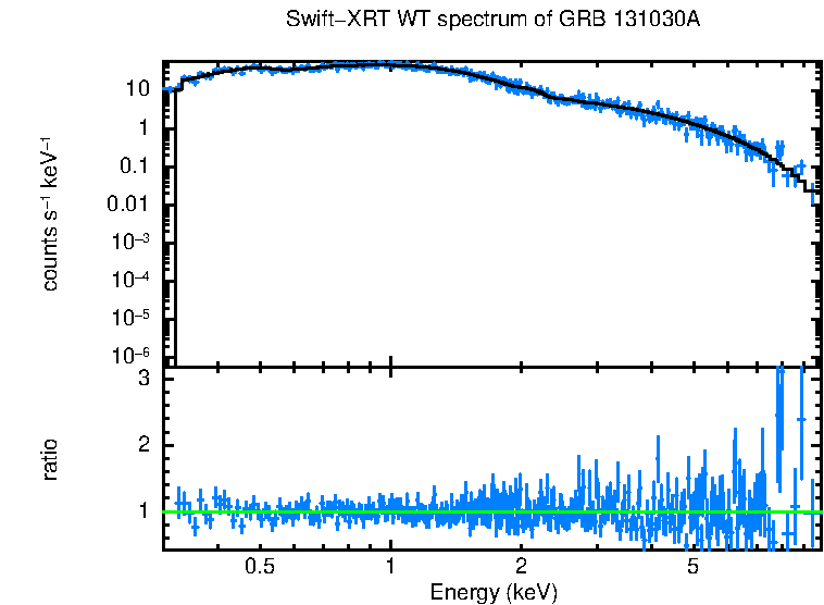 WT mode spectrum of GRB 131030A