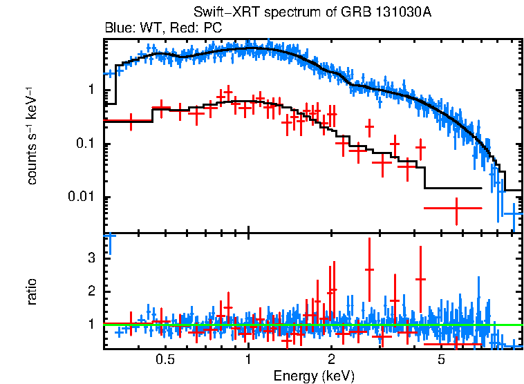 WT and PC mode spectra of GRB 131030A