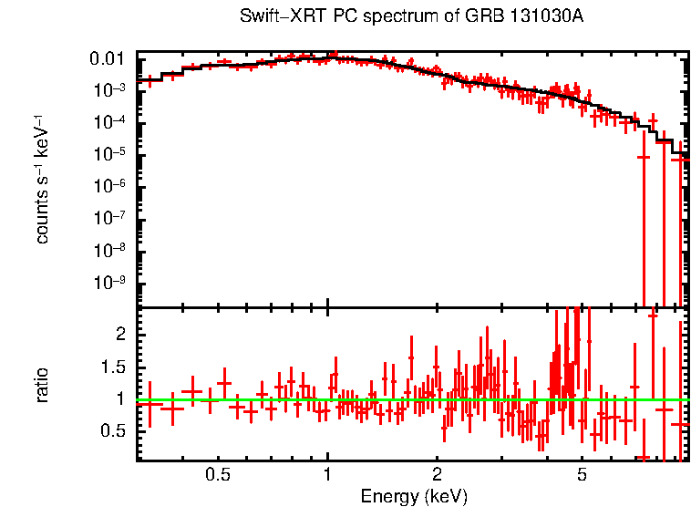 PC mode spectrum of GRB 131030A