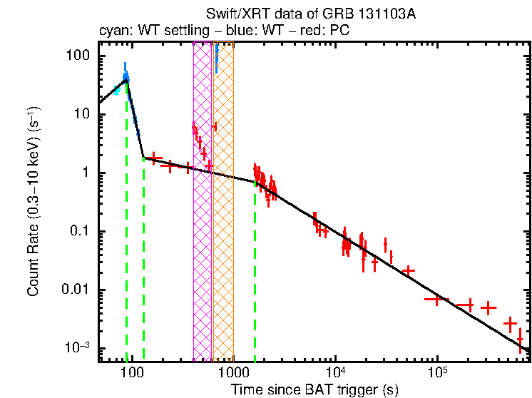 Fitted light curve of GRB 131103A