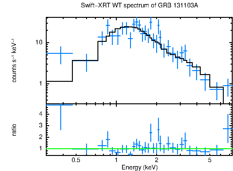 WT mode spectrum of GRB 131103A