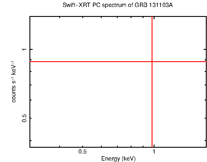 PC mode spectrum of GRB 131103A