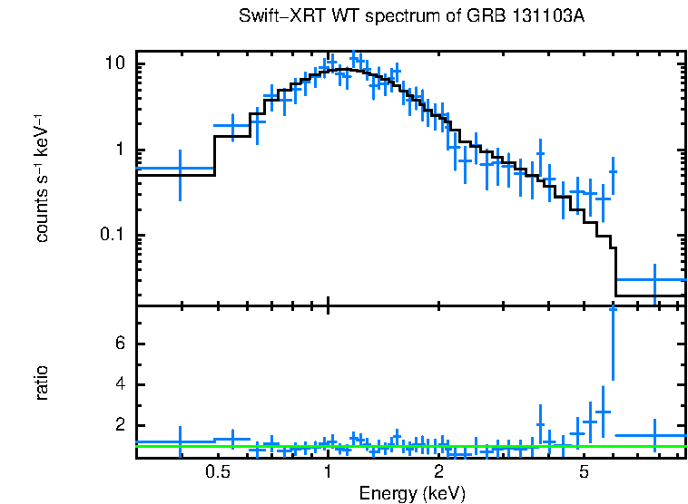 WT mode spectrum of GRB 131103A