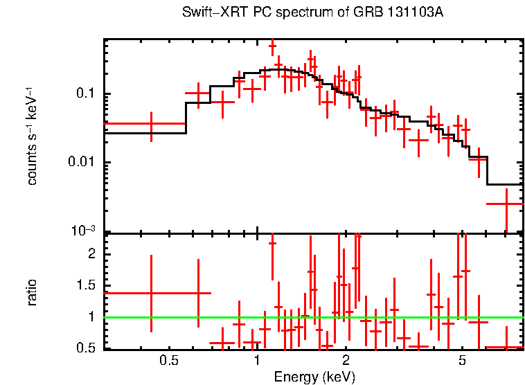 PC mode spectrum of GRB 131103A