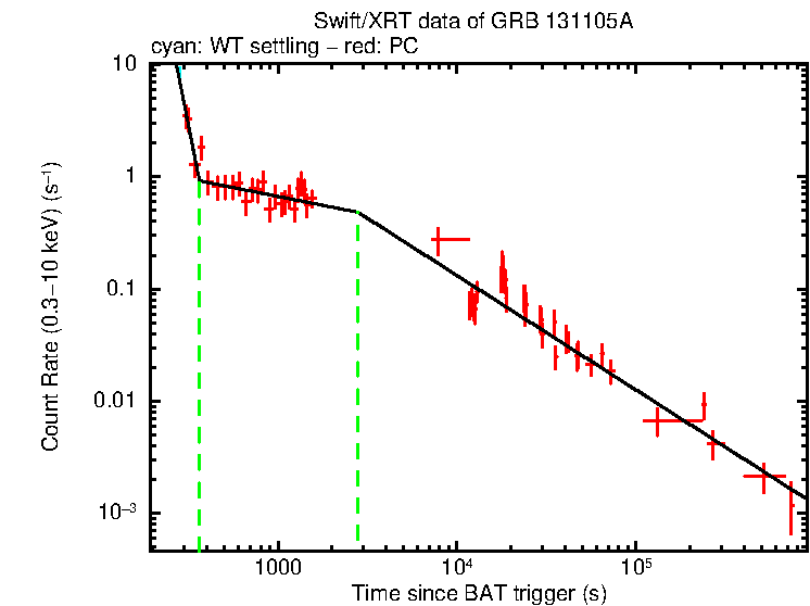 Fitted light curve of GRB 131105A