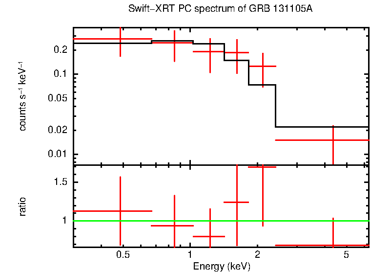 PC mode spectrum of GRB 131105A