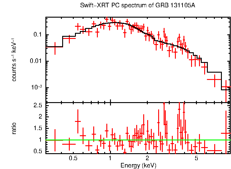 PC mode spectrum of GRB 131105A