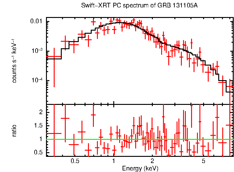 PC mode spectrum of GRB 131105A