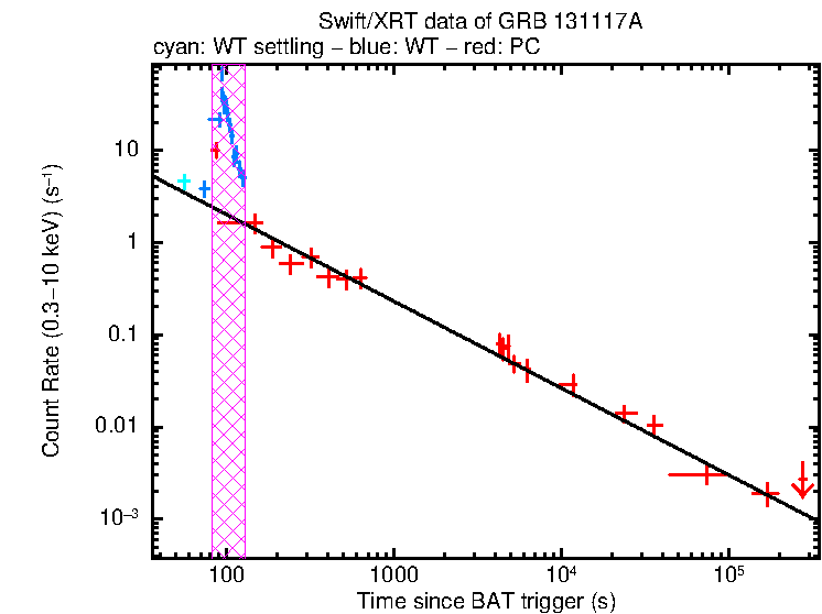Fitted light curve of GRB 131117A