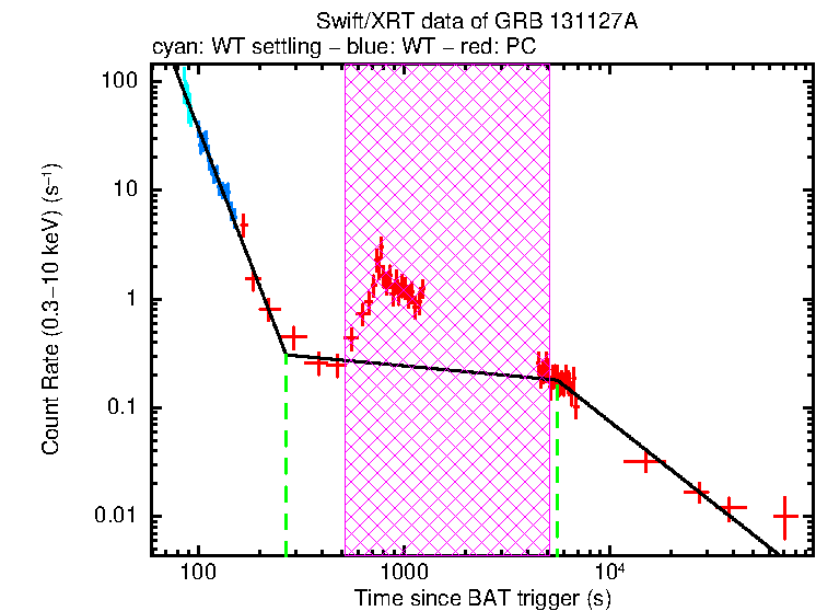 Fitted light curve of GRB 131127A