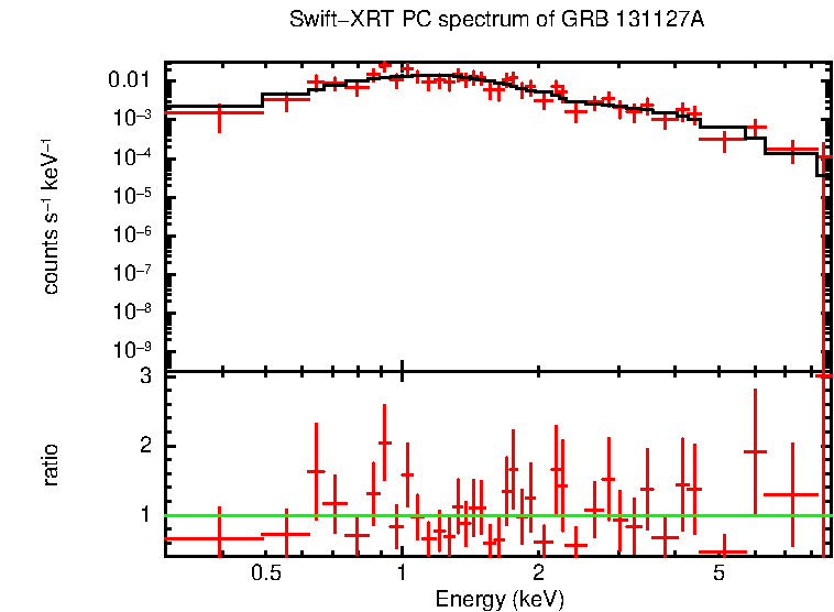 PC mode spectrum of GRB 131127A