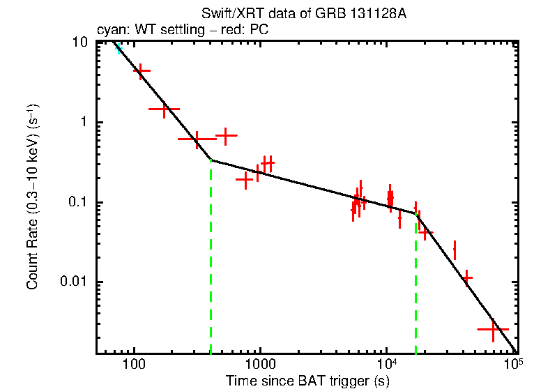 Fitted light curve of GRB 131128A