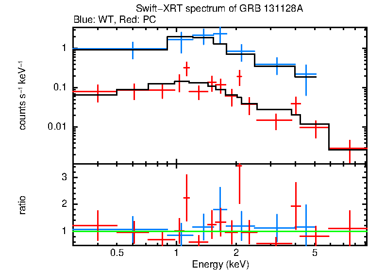 WT and PC mode spectra of GRB 131128A
