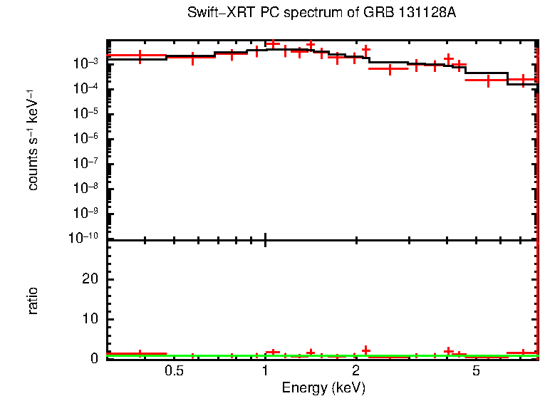PC mode spectrum of GRB 131128A