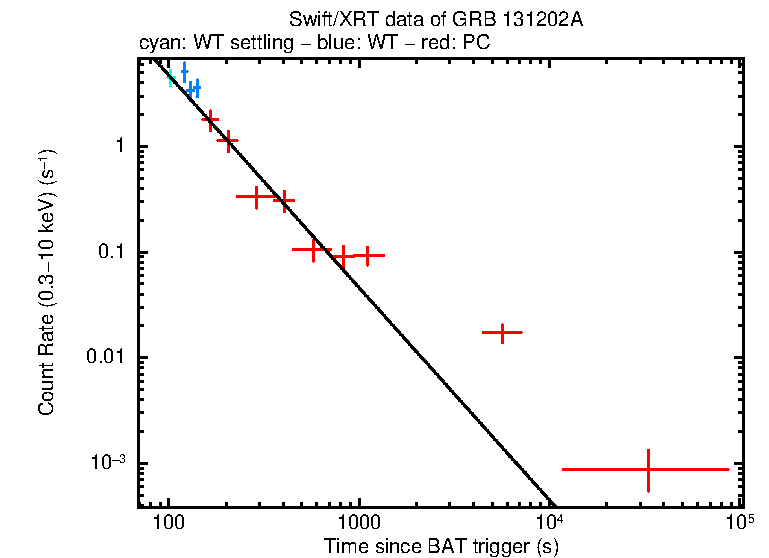 Fitted light curve of GRB 131202A