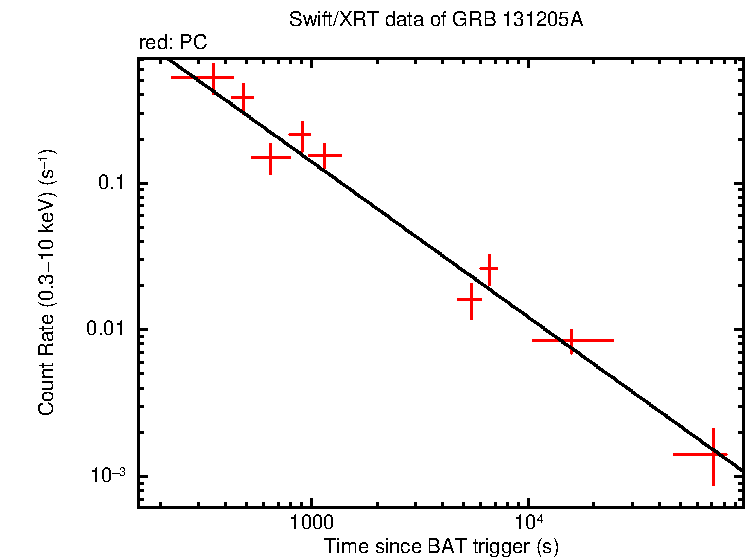 Fitted light curve of GRB 131205A