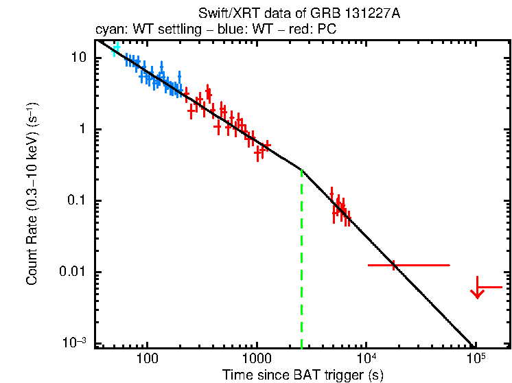 Fitted light curve of GRB 131227A