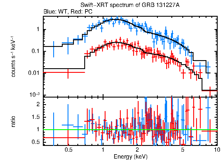 WT and PC mode spectra of GRB 131227A