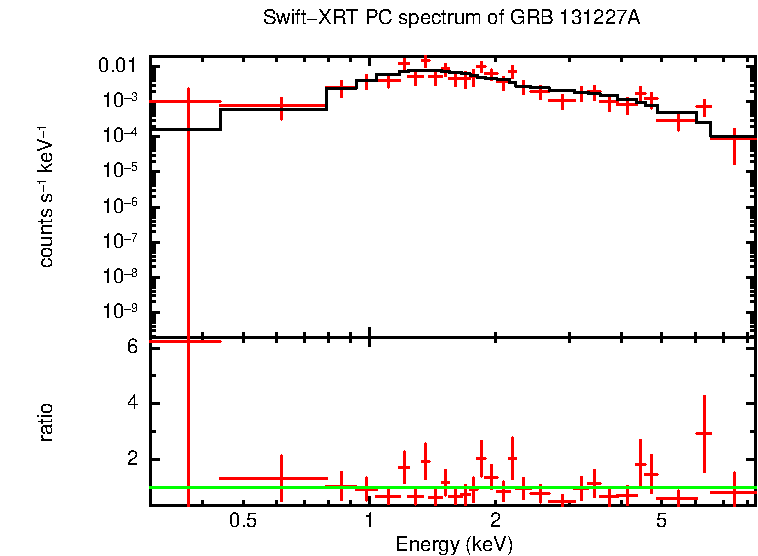 PC mode spectrum of GRB 131227A