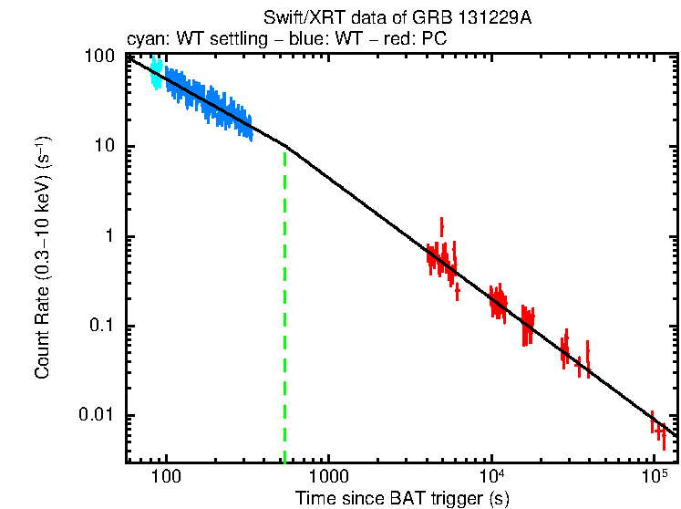 Fitted light curve of GRB 131229A