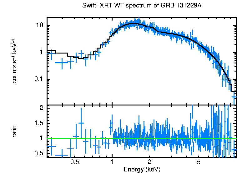 WT mode spectrum of GRB 131229A