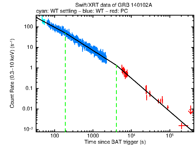 Fitted light curve of GRB 140102A
