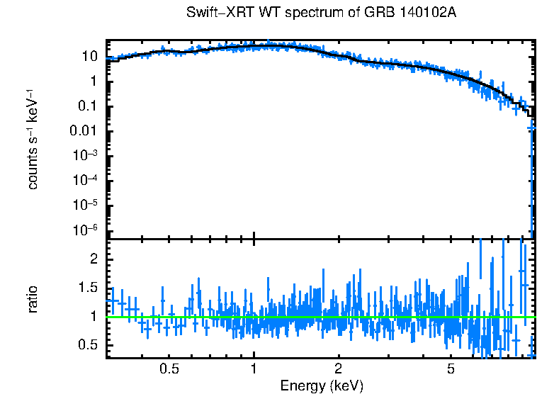 WT mode spectrum of GRB 140102A