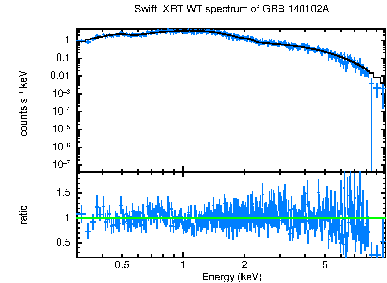 WT mode spectrum of GRB 140102A