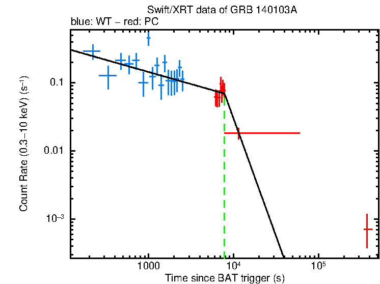Fitted light curve of GRB 140103A