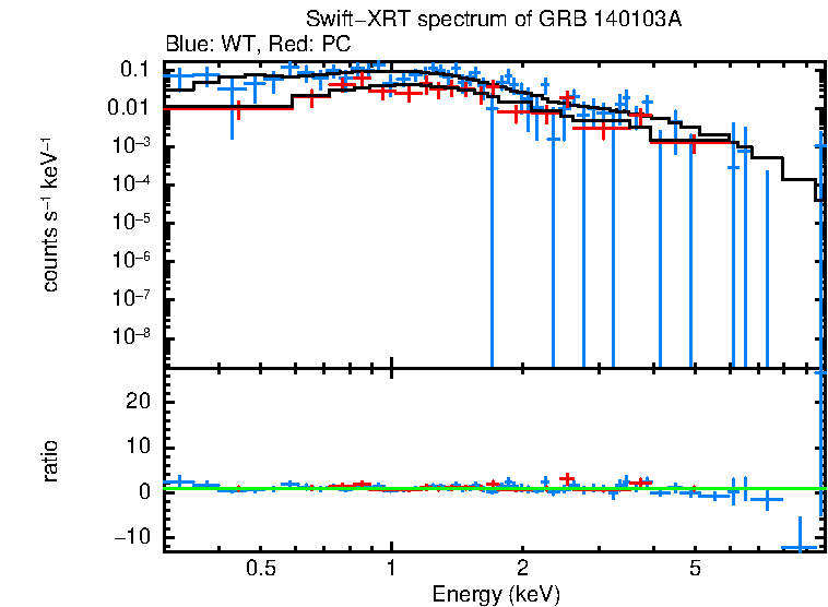 WT and PC mode spectra of GRB 140103A