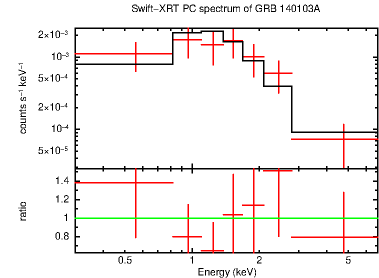 PC mode spectrum of GRB 140103A