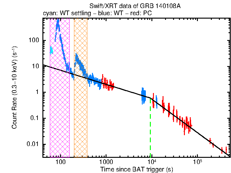 Fitted light curve of GRB 140108A