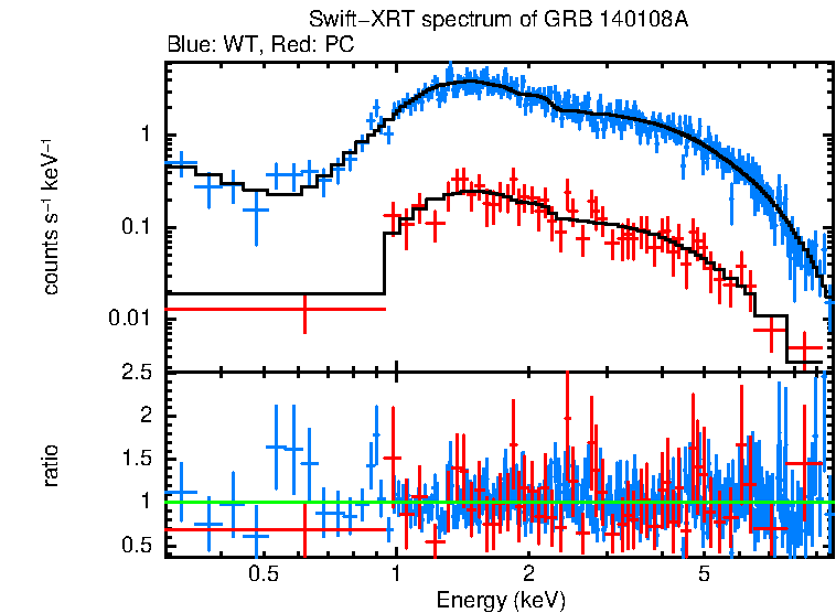 WT and PC mode spectra of GRB 140108A