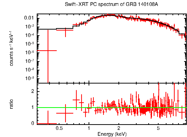 PC mode spectrum of GRB 140108A