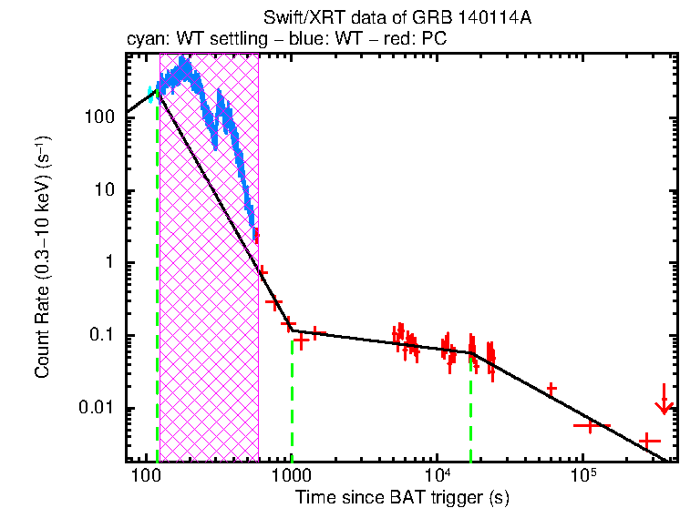 Fitted light curve of GRB 140114A