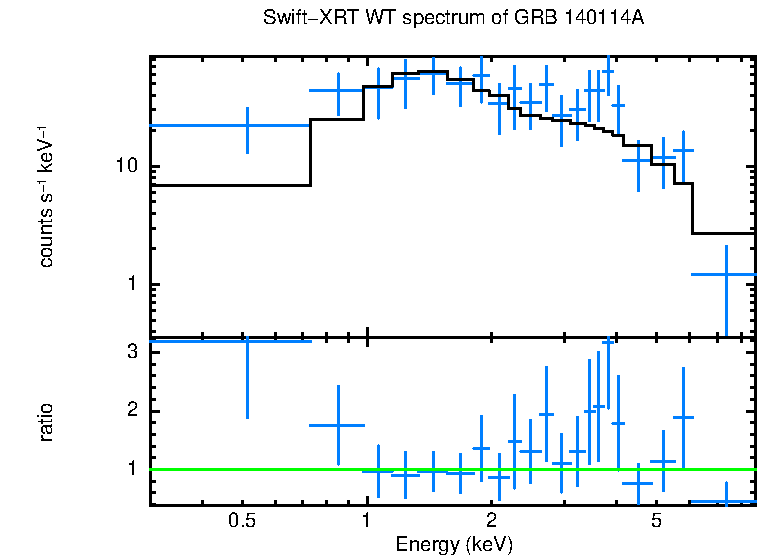 WT mode spectrum of GRB 140114A