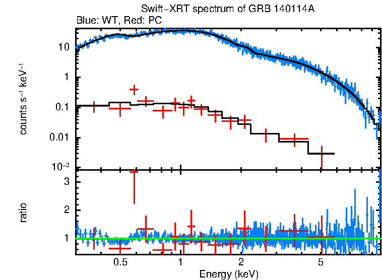 WT and PC mode spectra of GRB 140114A