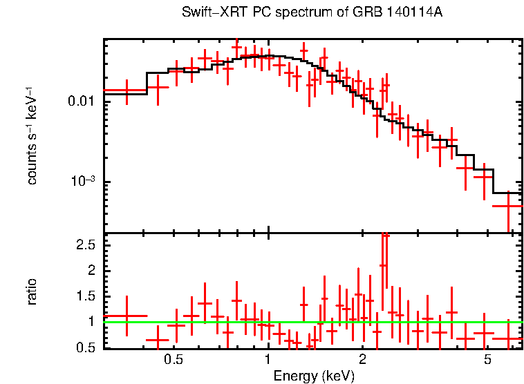 PC mode spectrum of GRB 140114A